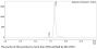Anti-Human IL-1B(Canakinumab)