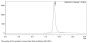 Anti-Human CD25(Camidanlumab)