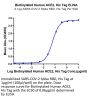 Biotinylated Human ACE2/ACEH Protein (ACE-HM401B)