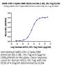 SARS-CoV-2 Spike RBD (Omicron BA.2.38) Protein (BA2-HM138)