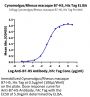 Cynomolgus/Rhesus macaque B7-H5/Gi24/VISTA Protein (BH7-CM175)