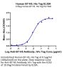 Human B7-H5/Gi24/VISTA Protein (BH7-HM175)