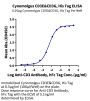 Cynomolgus CD3E&CD3G/CD3 epsilon&CD3 gamma Protein (CD3-CM102)