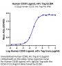 Human CD30 Ligand/TNFSF8 Protein (CD3-HM30L)
