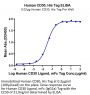 Human CD30/TNFRSF8 Protein (CD3-HM430)