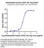 Biotinylated Human CD30/TNFRSF8 Protein (CD3-HM430B)