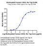 Biotinylated Human CD30/TNFRSF8 Protein (CD3-HM430B)