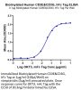Biotinylated Human CD3E&CD3G/CD3 epsilon&CD3 gamma Protein (CD3-HM557B)