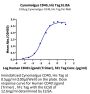 Cynomolgus CD40/TNFRSF5 Protein (CD4-CM140)
