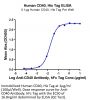 Human CD40/TNFRSF5 Protein (CD4-HM140)