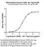 Biotinylated Human CD40/TNFRSF5 Protein (CD4-HM440B)
