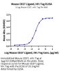 Mouse CD27 Ligand/CD70 Protein (CD7-MM270)