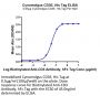 Cynomolgus CD3E/CD3 epsilon Protein (CDE-CM101)