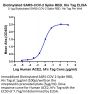 Biotinylated SARS-COV-2 Spike RBD Protein (COV-VM4BDB)