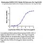 Biotinylated SARS-COV-2 Spike S1 (Omicron B.1.1.529) Protein (COV-VM4SOB)