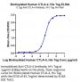 Biotinylated Human CTLA-4/CD152 Protein (CTL-HM401B)