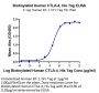 Biotinylated Human CTLA-4/CD152 Protein (CTL-HM401B)
