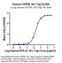Human HVEM/TNFRSF14 Protein (HVE-HM111)