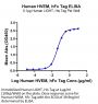 Human HVEM/TNFRSF14 Protein (HVE-HM211)