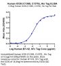 Human ICOS/CD278 (C136S, C137S) Protein (ICO-HM102)