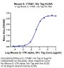 Mouse IL-17A&F Protein (IL7-MM4AF)