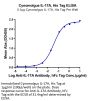 Cynomolgus IL-17A/CTLA-8 Protein (ILA-CM417)