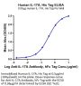 Human IL-17A/CTLA-8 Protein (ILA-HM118)