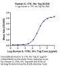 Human IL-17A/CTLA-8 Protein (ILA-HM118)