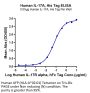 Human IL-17A/CTLA-8 Protein (ILA-HM118)