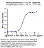 Biotinylated Human IL-17A/CTLA-8 Protein (ILA-HM418B)