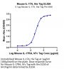 Mouse IL-17A/CTLA-8 Protein (ILA-MM417)