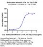 Biotinylated Mouse IL-17A/CTLA-8 Protein (ILA-MM417B)
