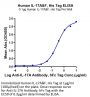 Human IL-17A&F Protein (ILF-HM118)
