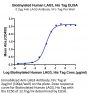 Biotinylated Human LAG3/CD223 Protein (LAG-HM431B)