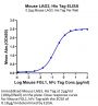 Mouse LAG3/CD223 Protein (LAG-MM131)