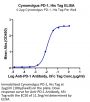 Cynomolgus PD-1/PDCD1 Protein (PD1-CM101)