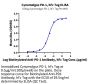 Cynomolgus PD-1/PDCD1 Protein (PD1-CM201)