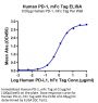Human PD-1/PDCD1 Protein (PD1-HM301)