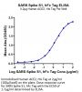 SARS Spike S1 Protein (SAR-VM5S1)