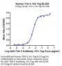 Human Tim-3/HAVCR2 Protein (TIM-HM131)